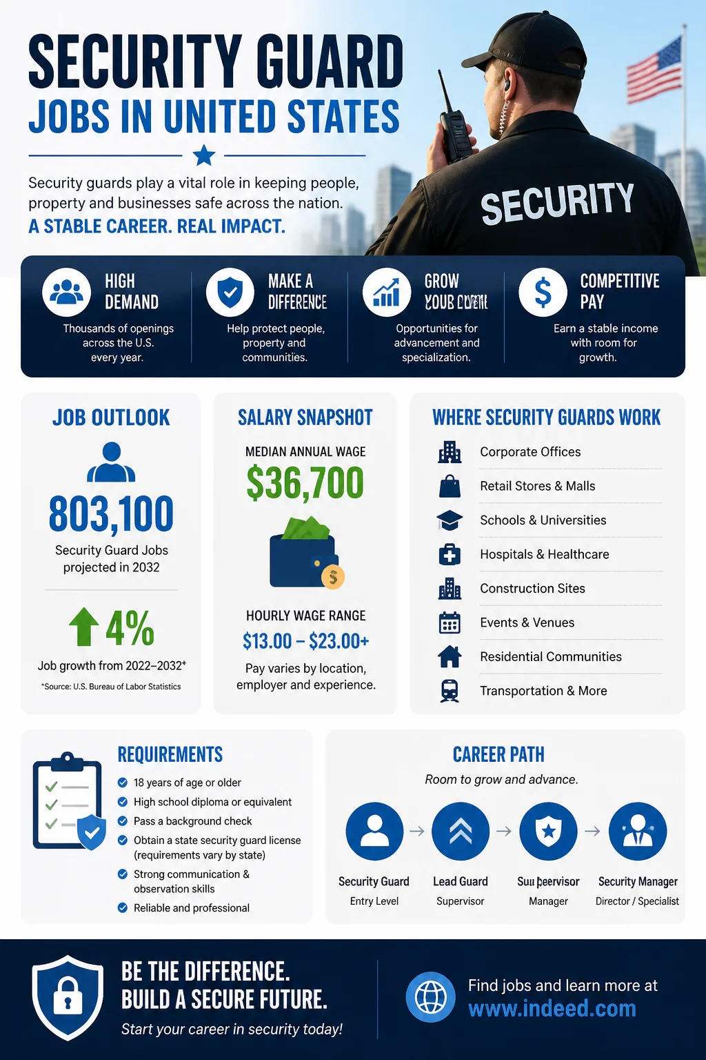 Security Guard Jobs