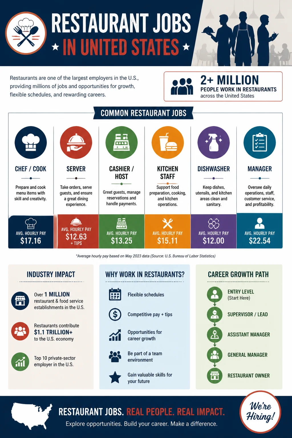 Restaurant Jobs