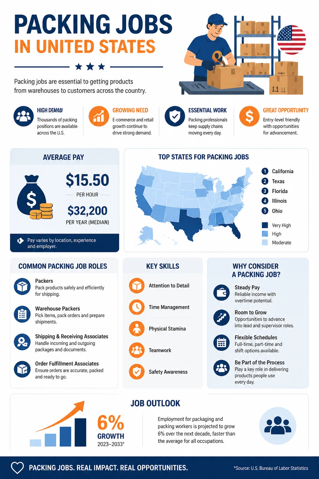 Packing Jobs