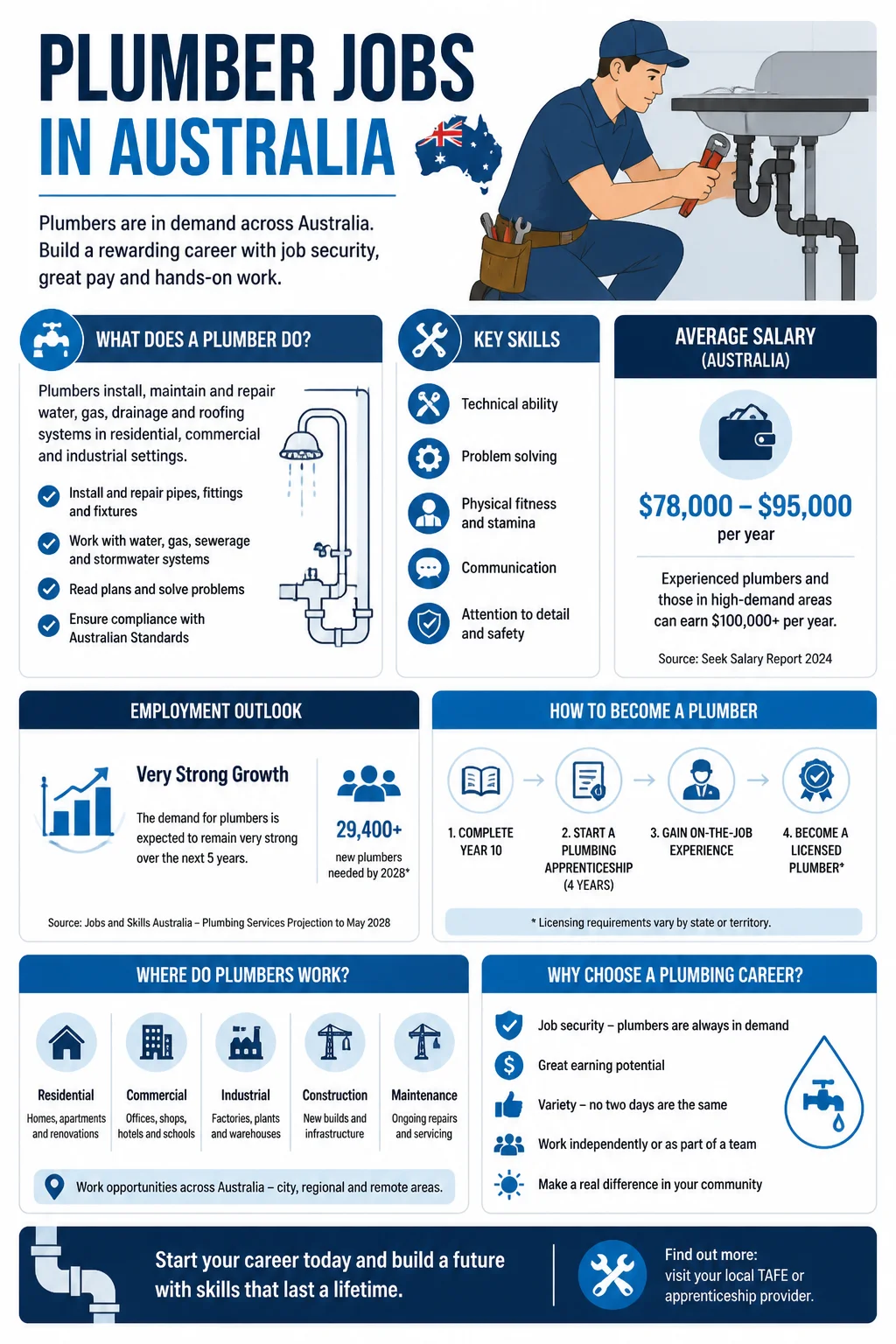 Plumber Jobs