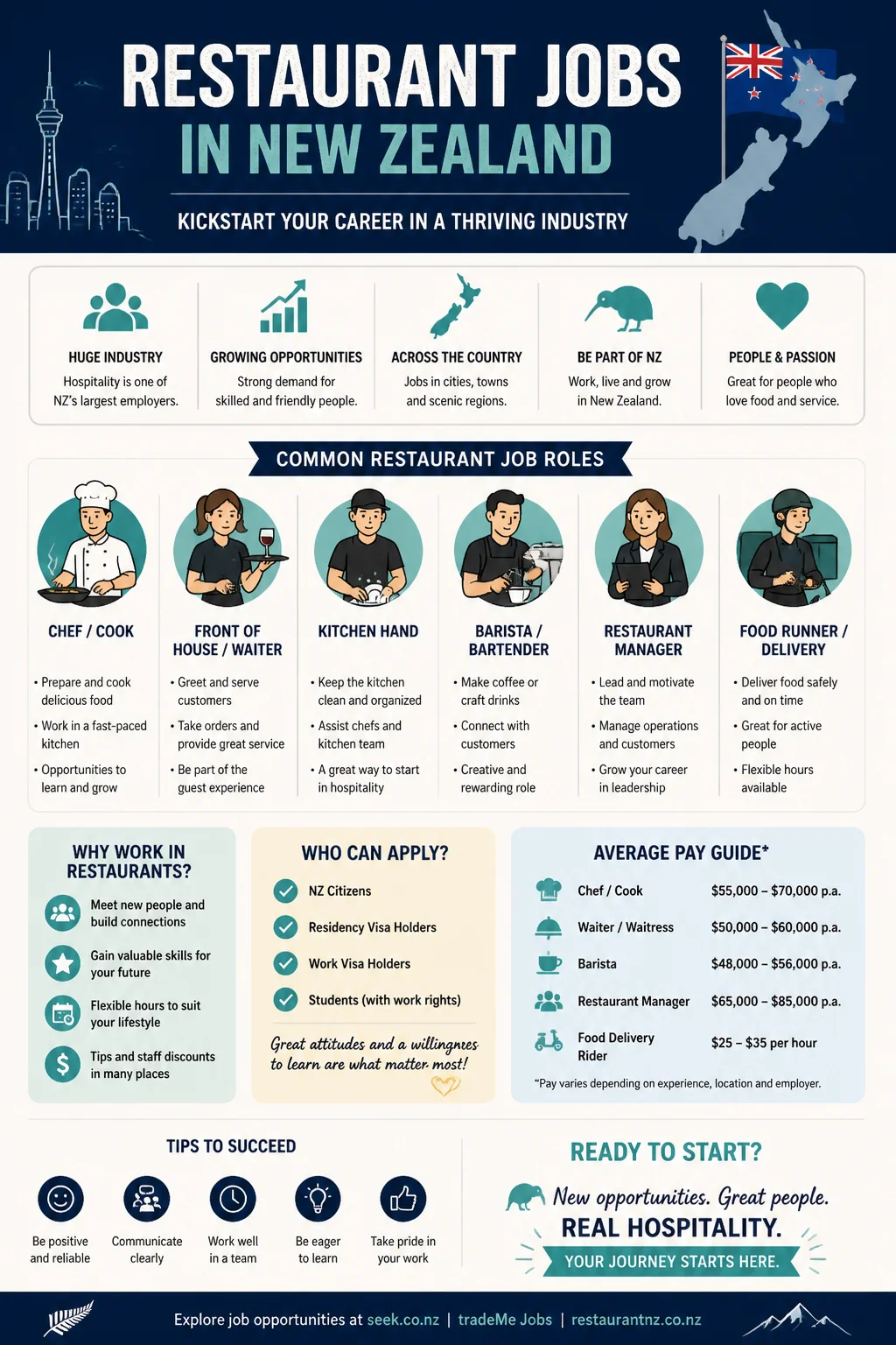 Restaurant Jobs